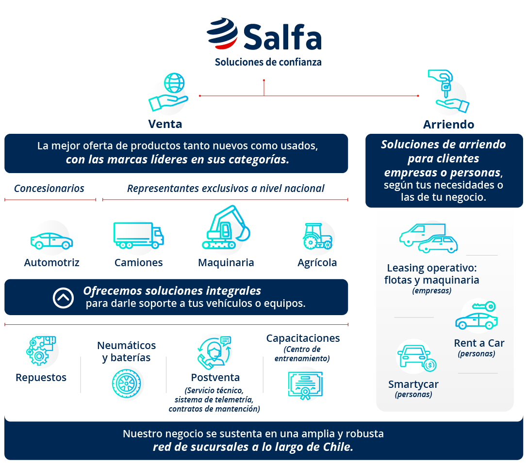 Infografia de Salfa Corporativo